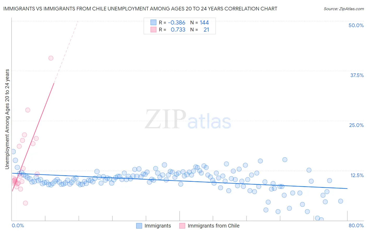 Immigrants vs Immigrants from Chile Unemployment Among Ages 20 to 24 years