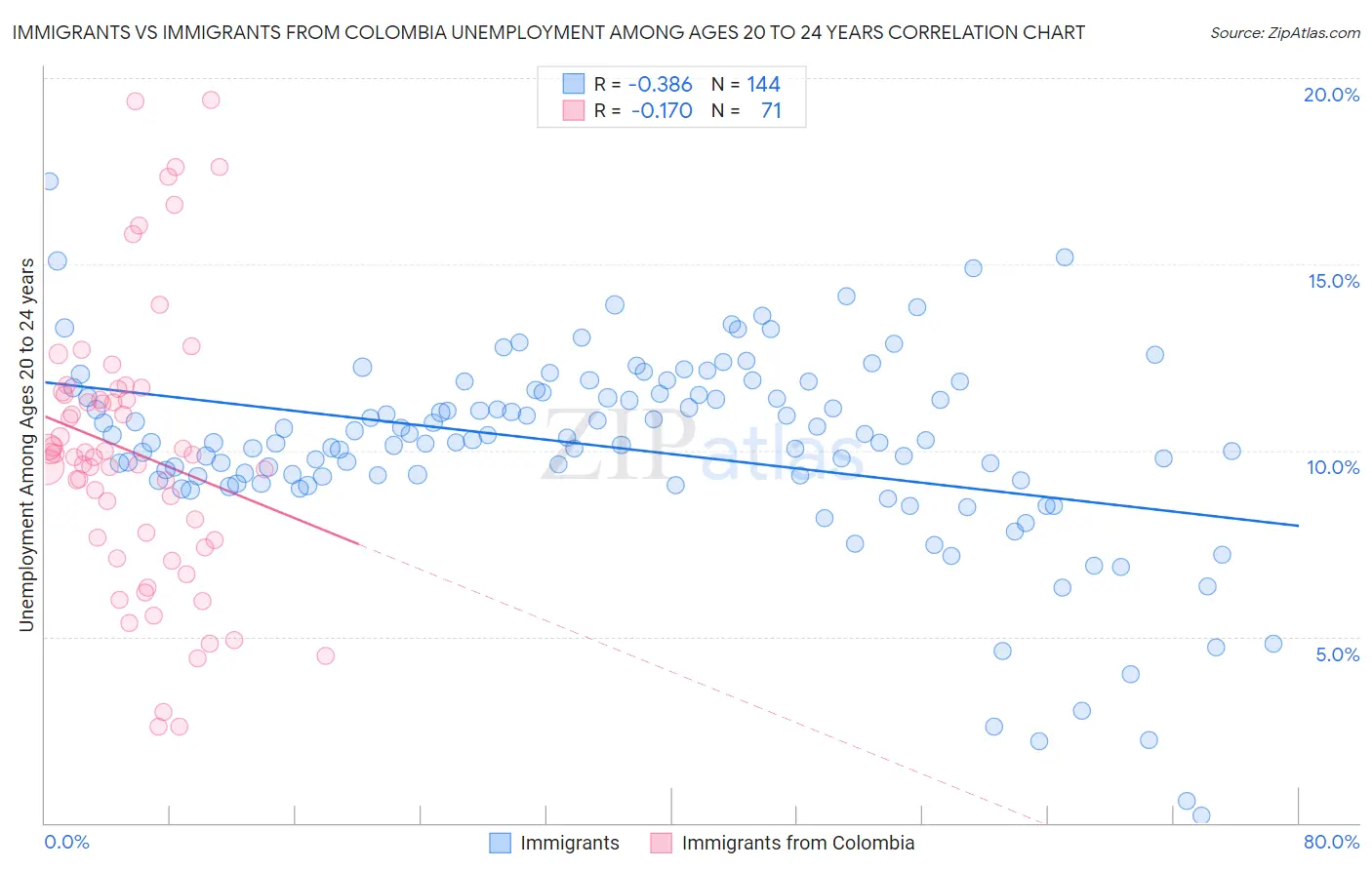 Immigrants vs Immigrants from Colombia Unemployment Among Ages 20 to 24 years
