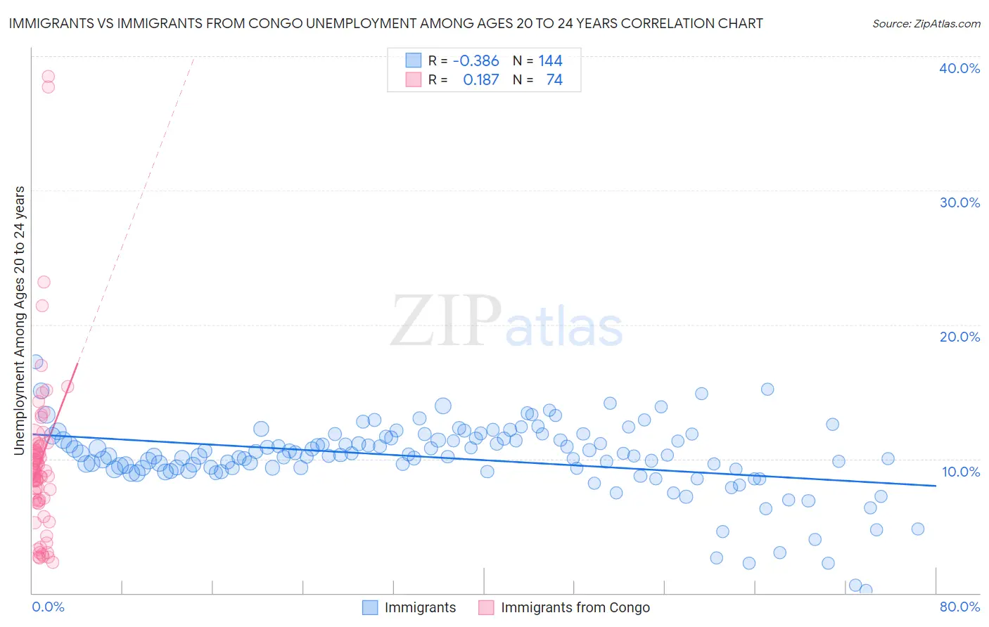 Immigrants vs Immigrants from Congo Unemployment Among Ages 20 to 24 years