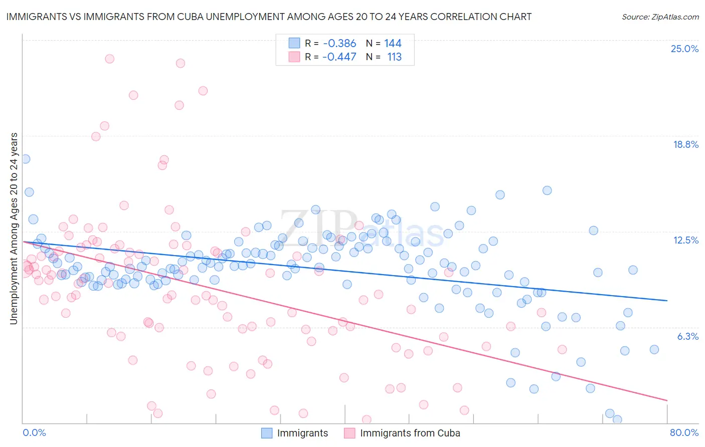 Immigrants vs Immigrants from Cuba Unemployment Among Ages 20 to 24 years