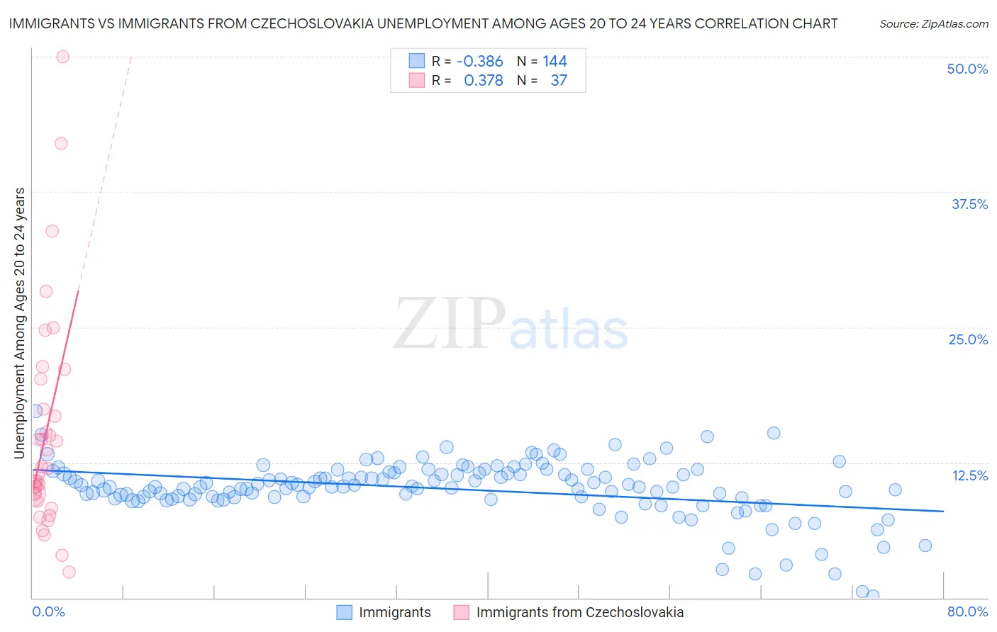 Immigrants vs Immigrants from Czechoslovakia Unemployment Among Ages 20 to 24 years