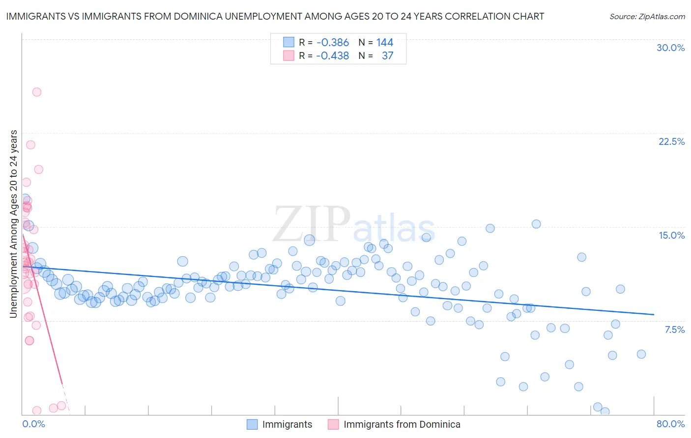 Immigrants vs Immigrants from Dominica Unemployment Among Ages 20 to 24 years