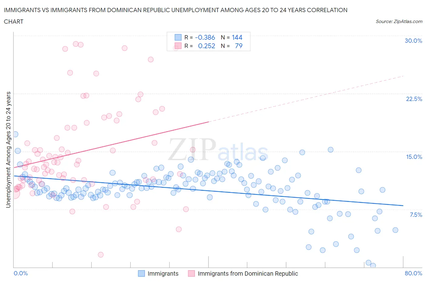 Immigrants vs Immigrants from Dominican Republic Unemployment Among Ages 20 to 24 years