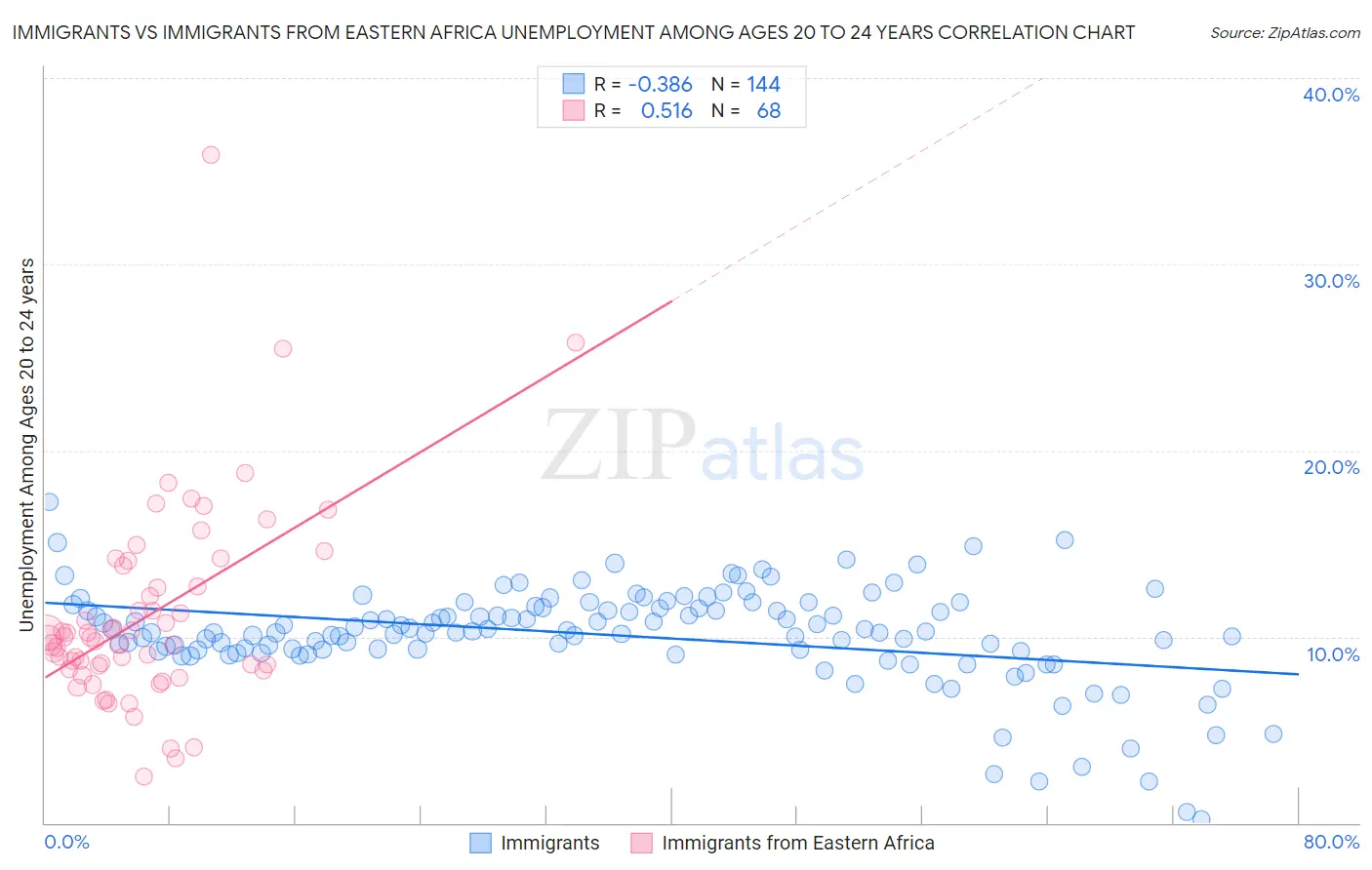 Immigrants vs Immigrants from Eastern Africa Unemployment Among Ages 20 to 24 years