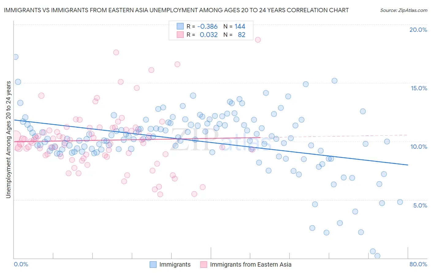 Immigrants vs Immigrants from Eastern Asia Unemployment Among Ages 20 to 24 years