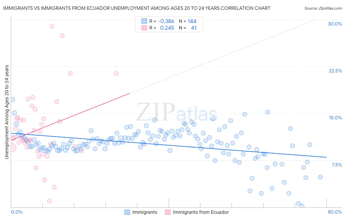 Immigrants vs Immigrants from Ecuador Unemployment Among Ages 20 to 24 years