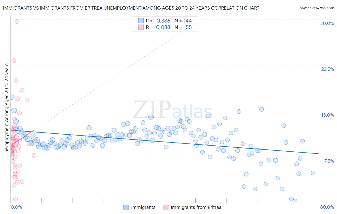 Immigrants vs Immigrants from Eritrea Unemployment Among Ages 20 to 24 years
