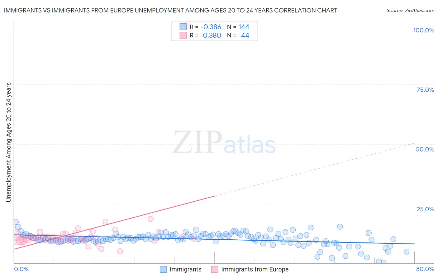 Immigrants vs Immigrants from Europe Unemployment Among Ages 20 to 24 years