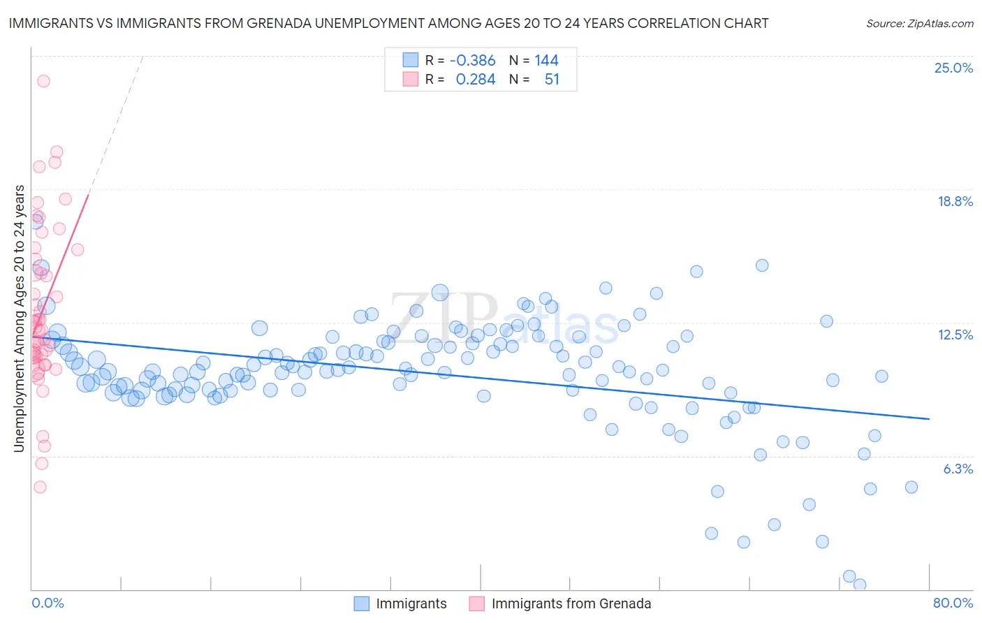 Immigrants vs Immigrants from Grenada Unemployment Among Ages 20 to 24 years