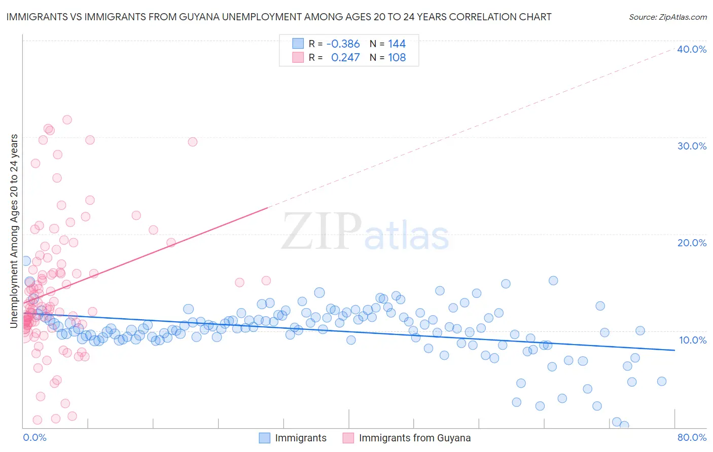 Immigrants vs Immigrants from Guyana Unemployment Among Ages 20 to 24 years