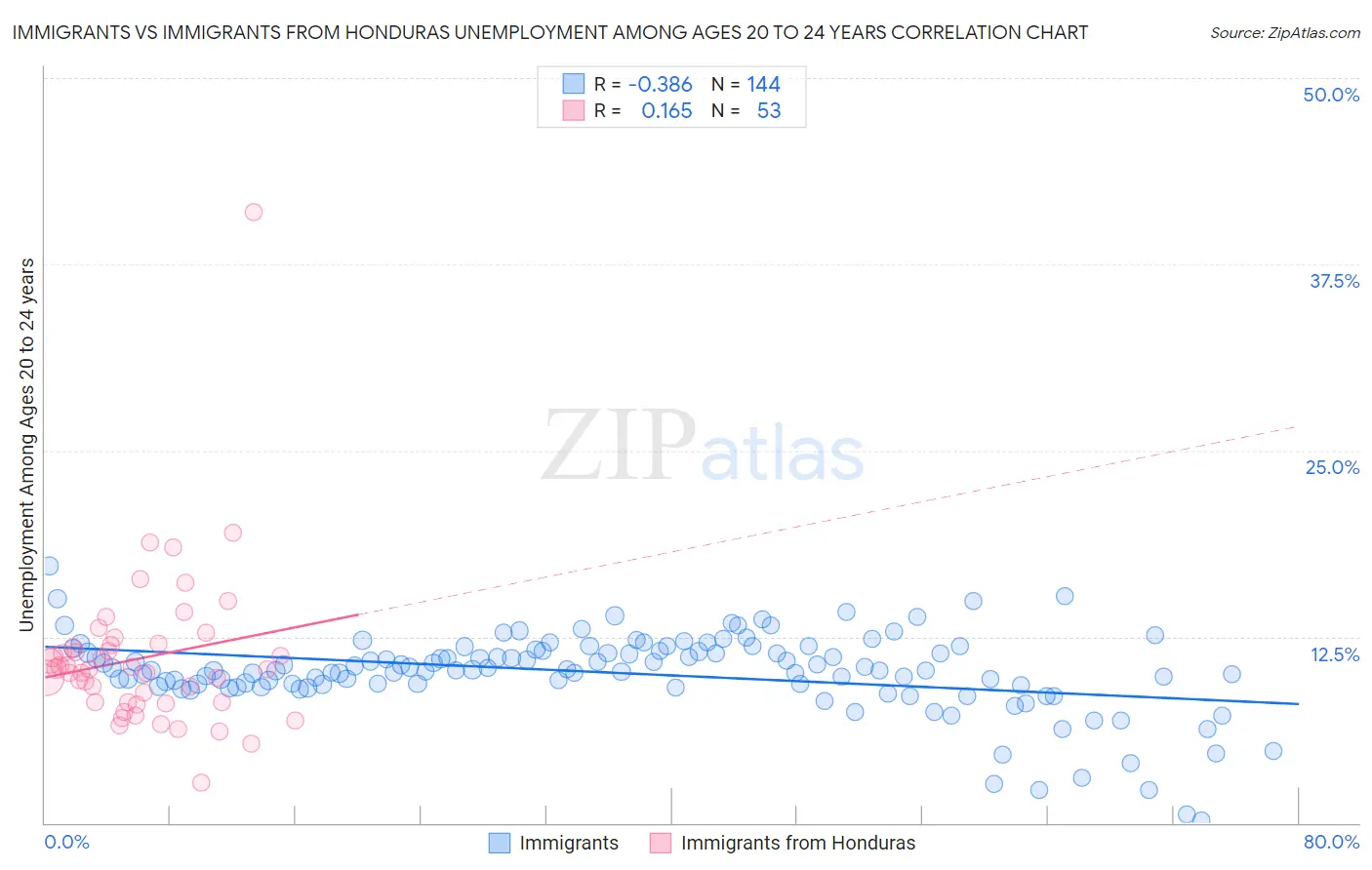 Immigrants vs Immigrants from Honduras Unemployment Among Ages 20 to 24 years