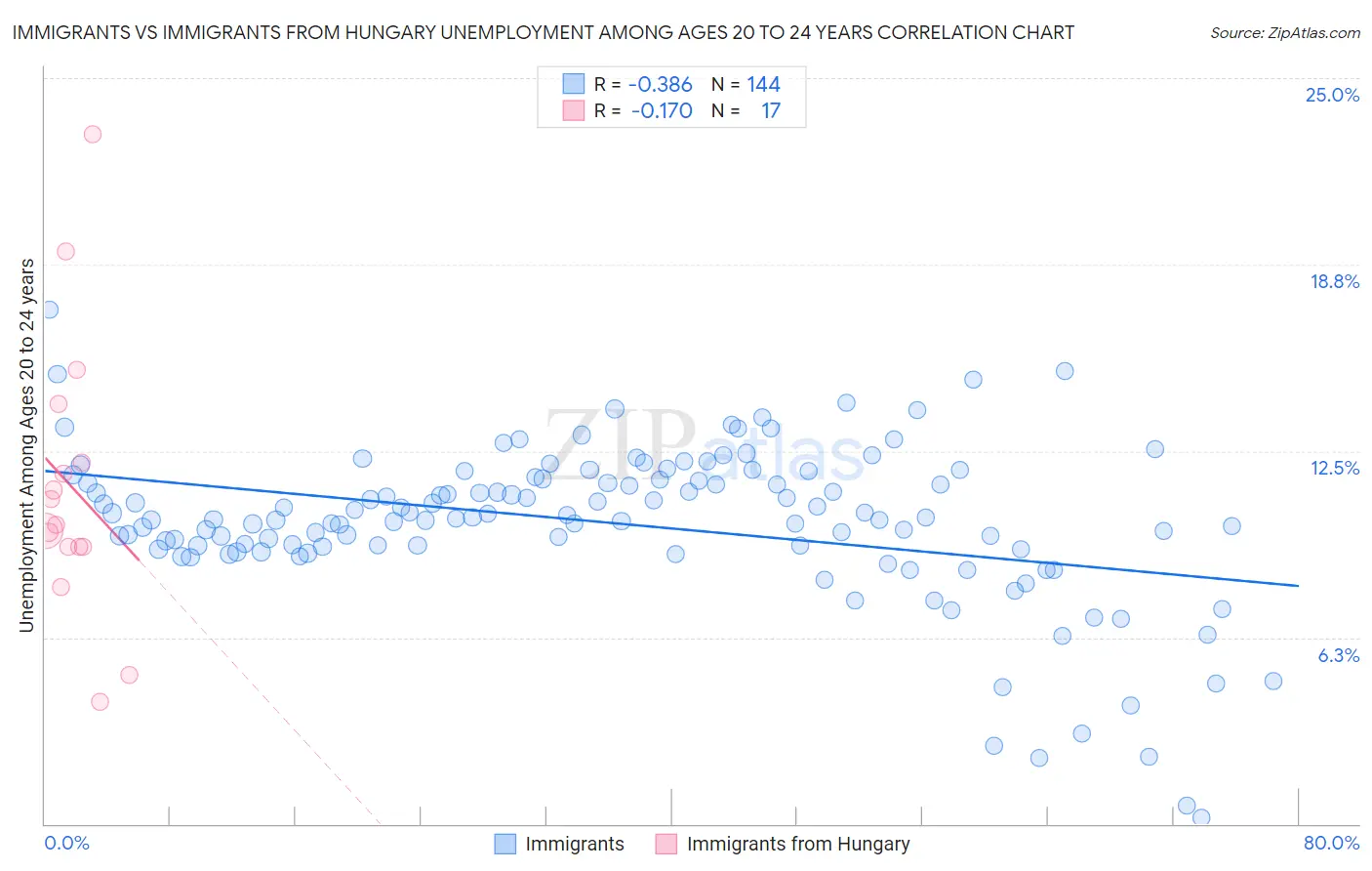 Immigrants vs Immigrants from Hungary Unemployment Among Ages 20 to 24 years