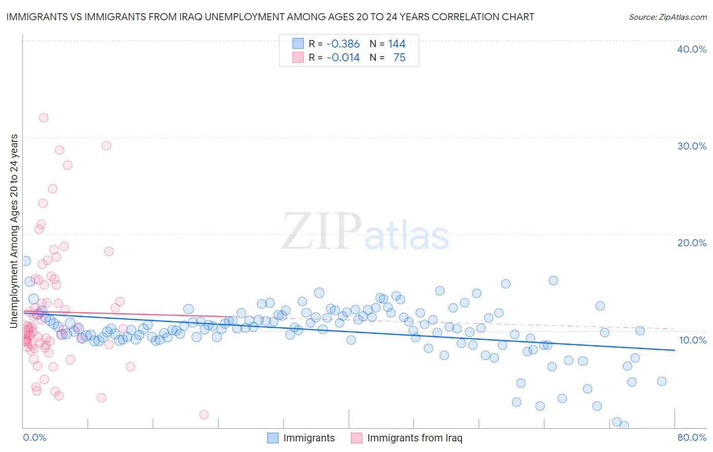 Immigrants vs Immigrants from Iraq Unemployment Among Ages 20 to 24 years