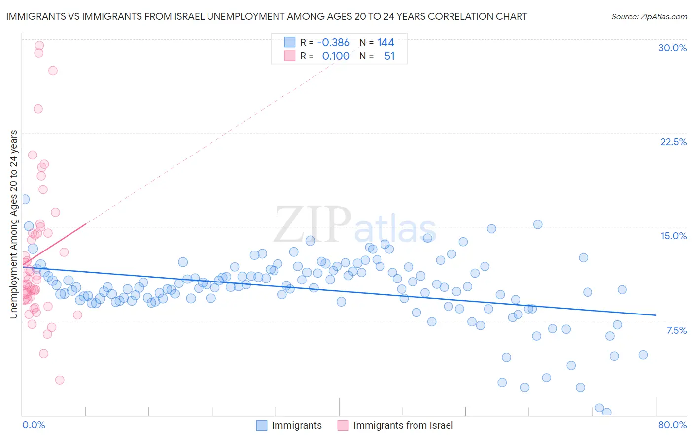 Immigrants vs Immigrants from Israel Unemployment Among Ages 20 to 24 years