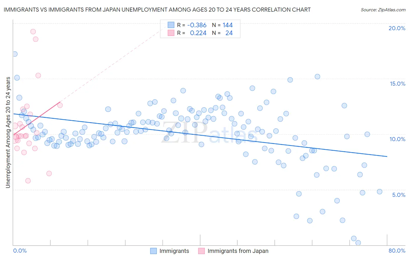 Immigrants vs Immigrants from Japan Unemployment Among Ages 20 to 24 years