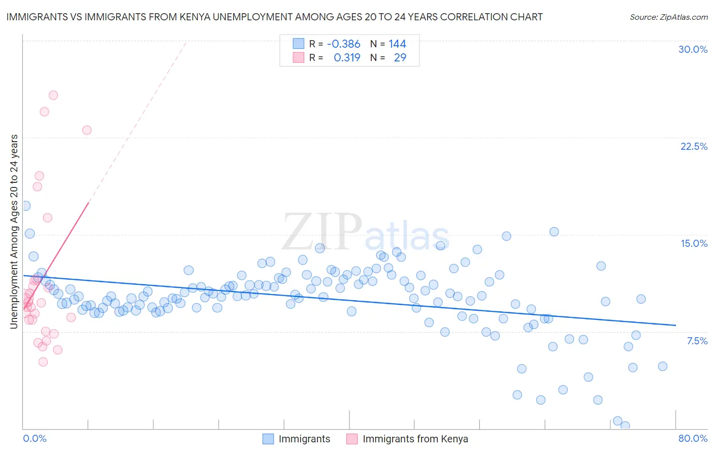 Immigrants vs Immigrants from Kenya Unemployment Among Ages 20 to 24 years