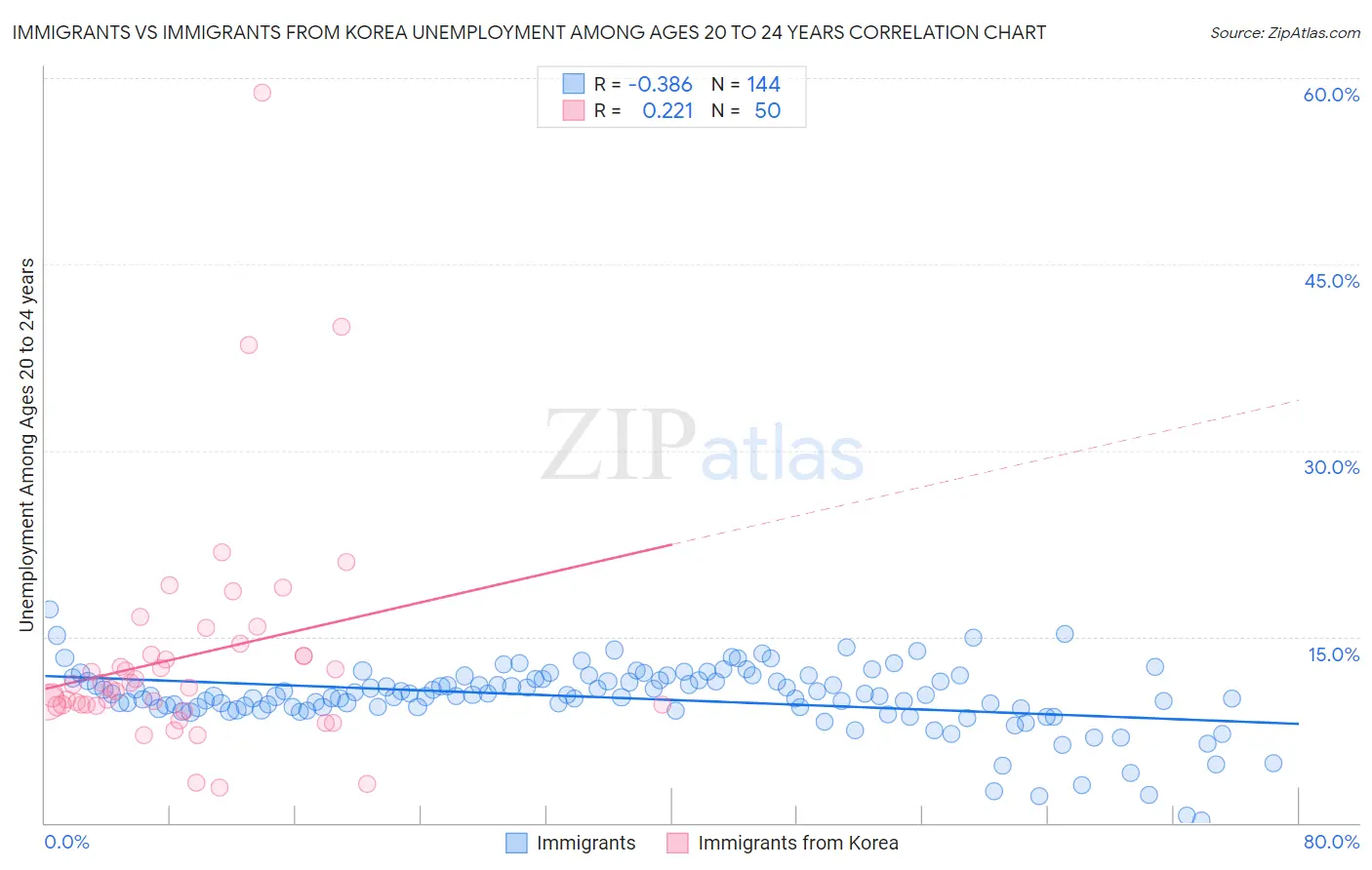 Immigrants vs Immigrants from Korea Unemployment Among Ages 20 to 24 years