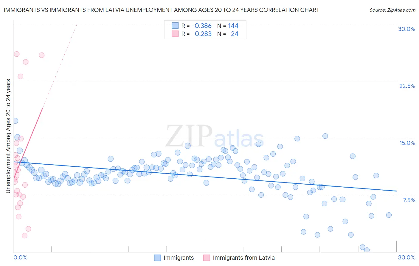 Immigrants vs Immigrants from Latvia Unemployment Among Ages 20 to 24 years