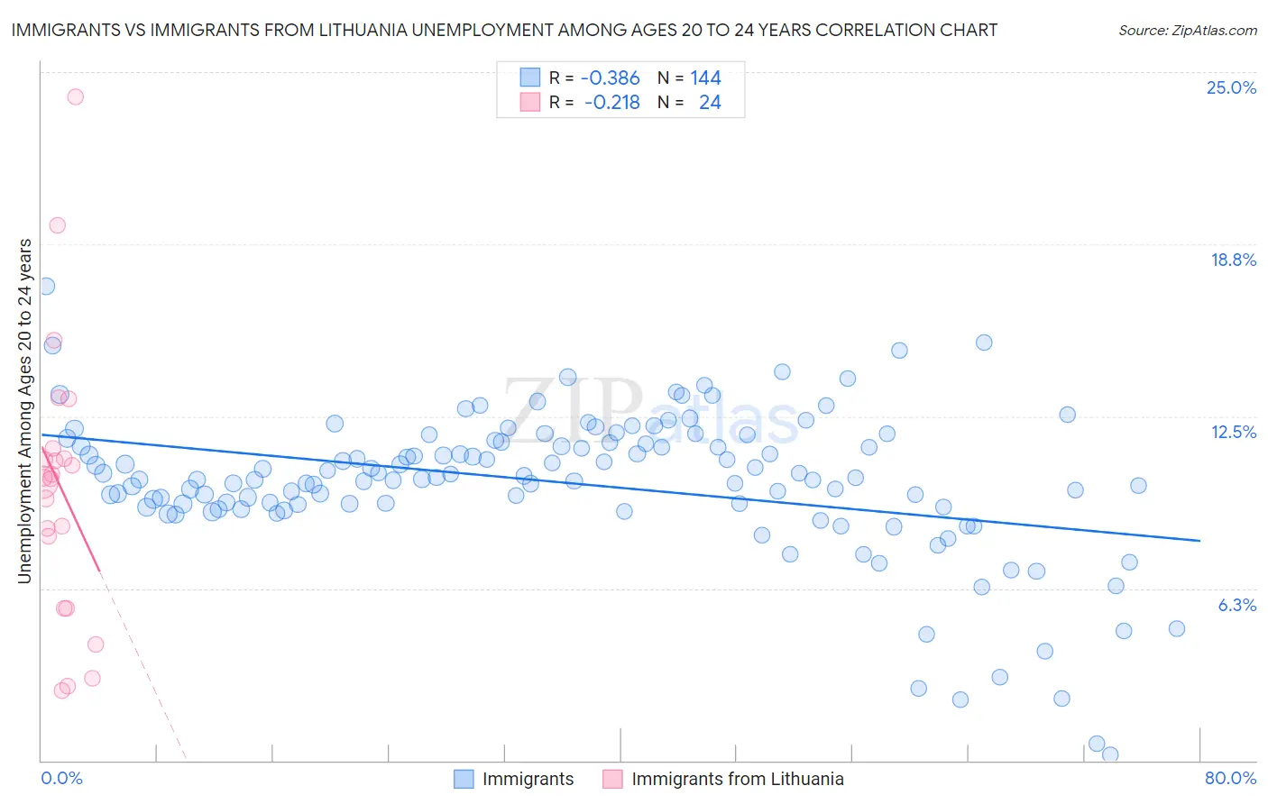 Immigrants vs Immigrants from Lithuania Unemployment Among Ages 20 to 24 years