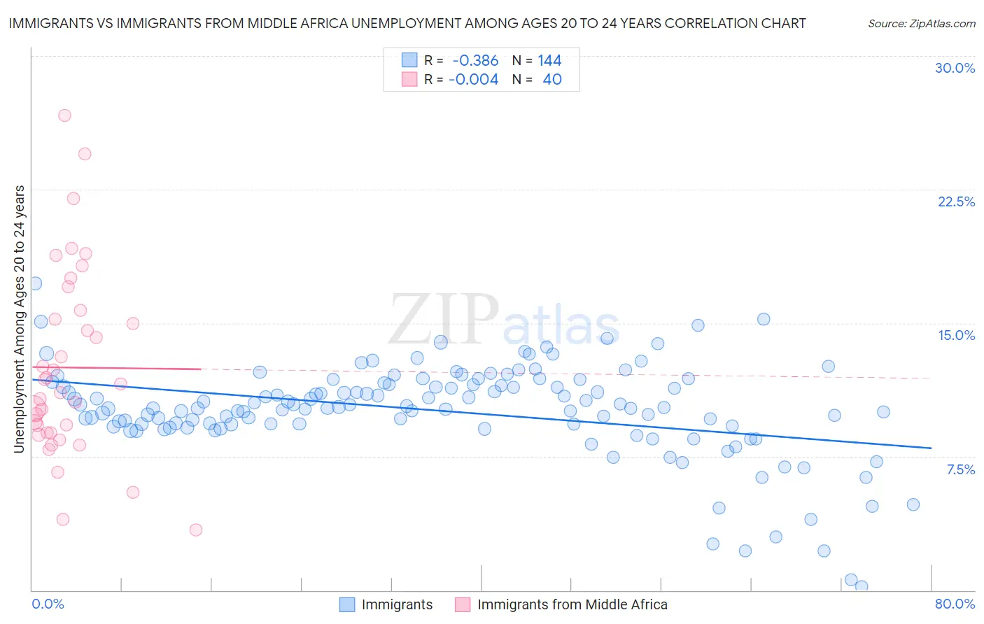 Immigrants vs Immigrants from Middle Africa Unemployment Among Ages 20 to 24 years