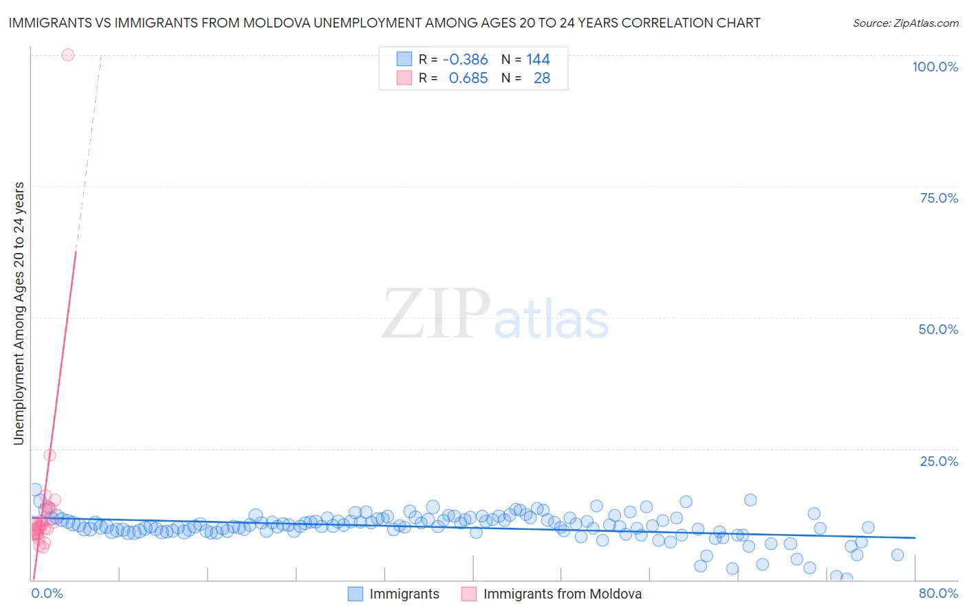 Immigrants vs Immigrants from Moldova Unemployment Among Ages 20 to 24 years
