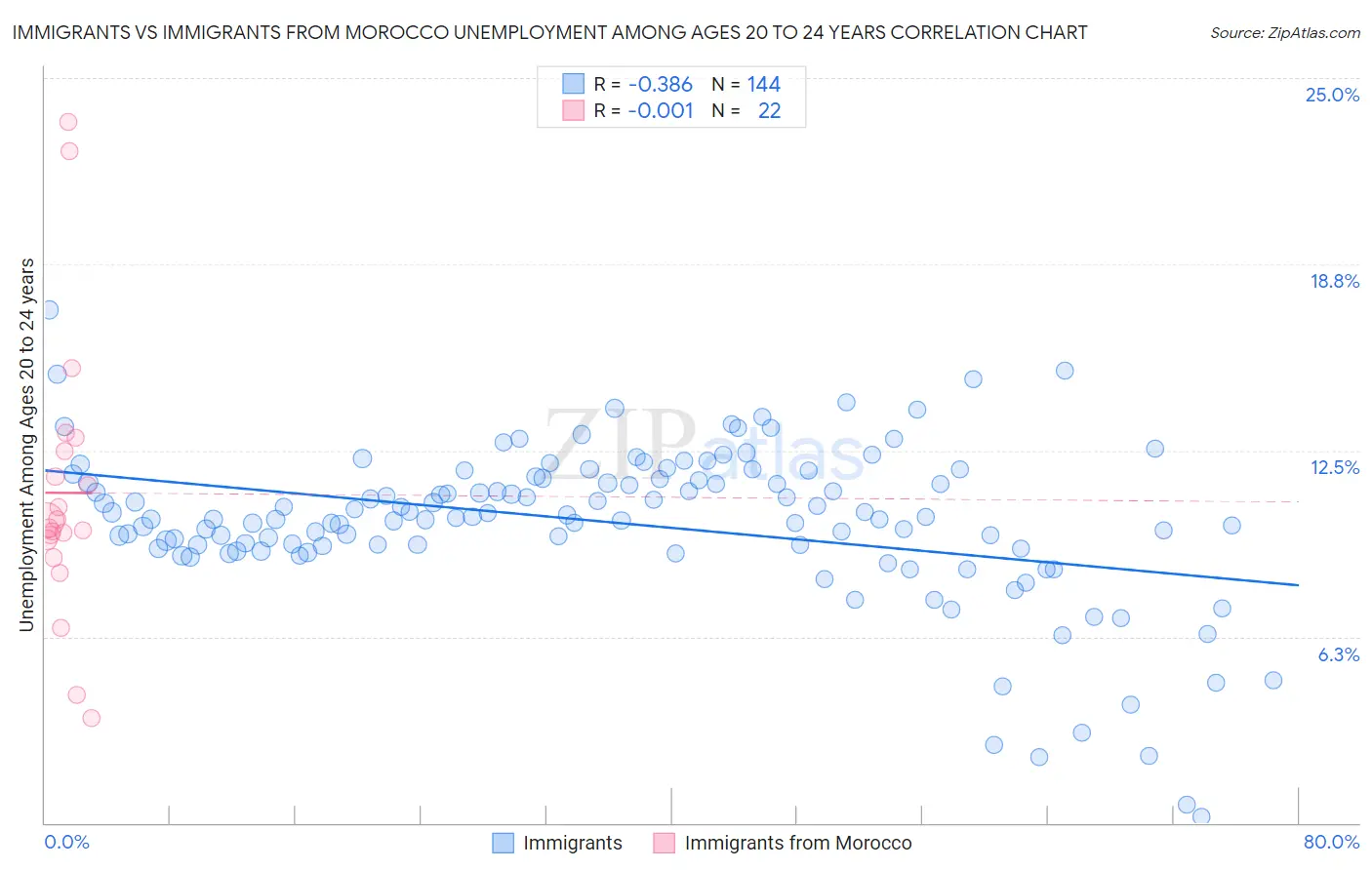 Immigrants vs Immigrants from Morocco Unemployment Among Ages 20 to 24 years
