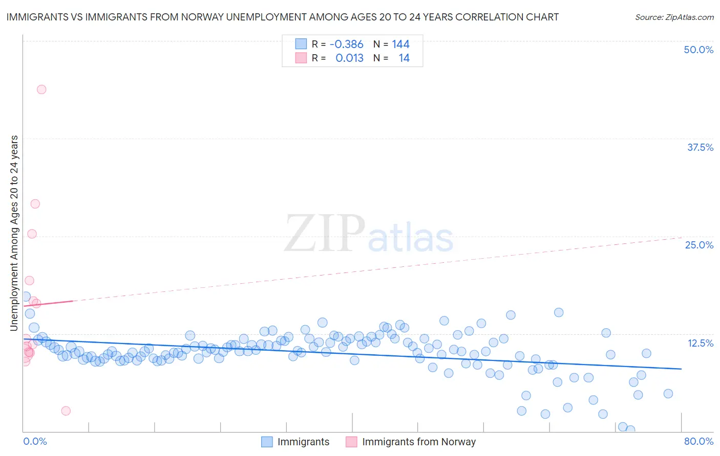 Immigrants vs Immigrants from Norway Unemployment Among Ages 20 to 24 years