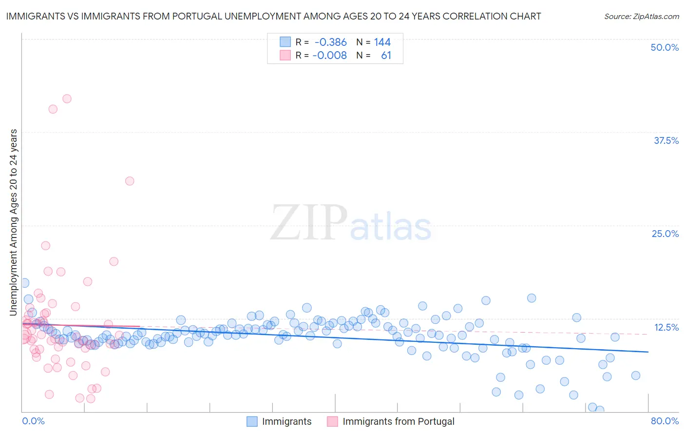 Immigrants vs Immigrants from Portugal Unemployment Among Ages 20 to 24 years