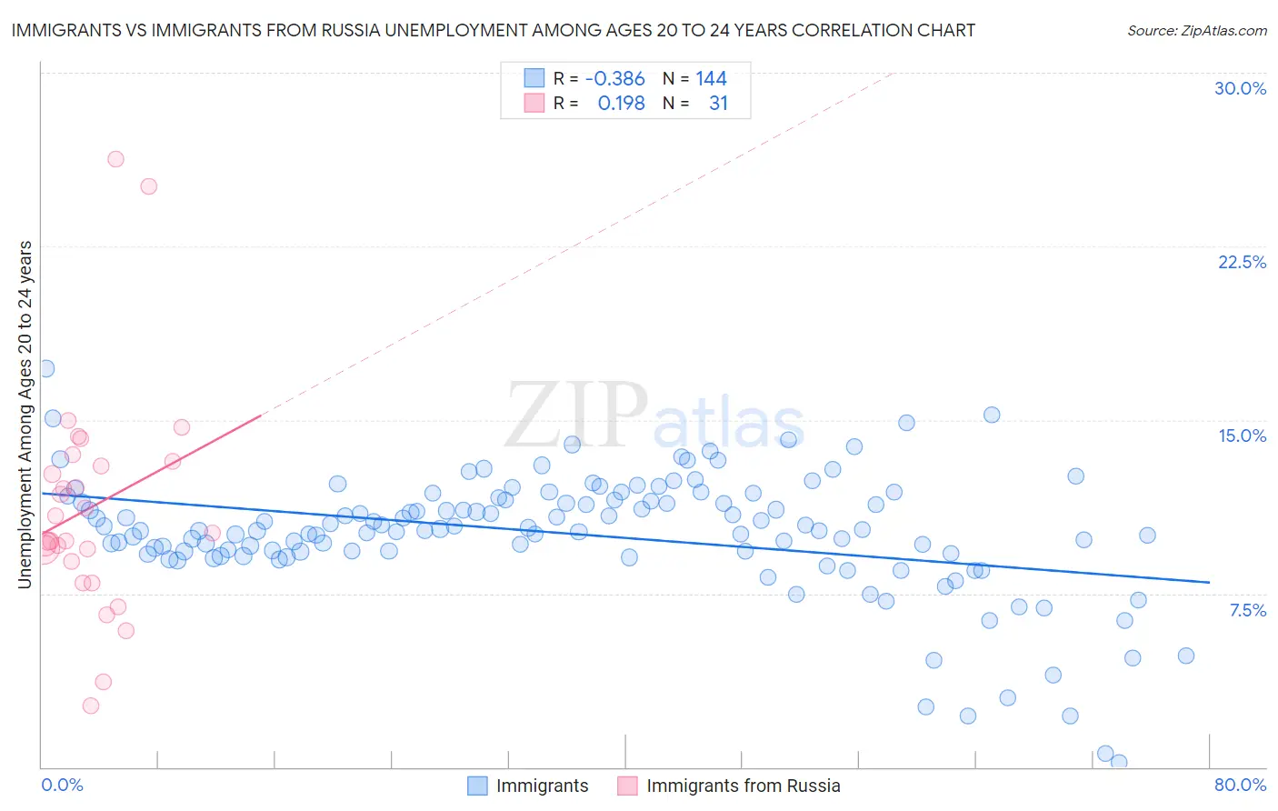 Immigrants vs Immigrants from Russia Unemployment Among Ages 20 to 24 years