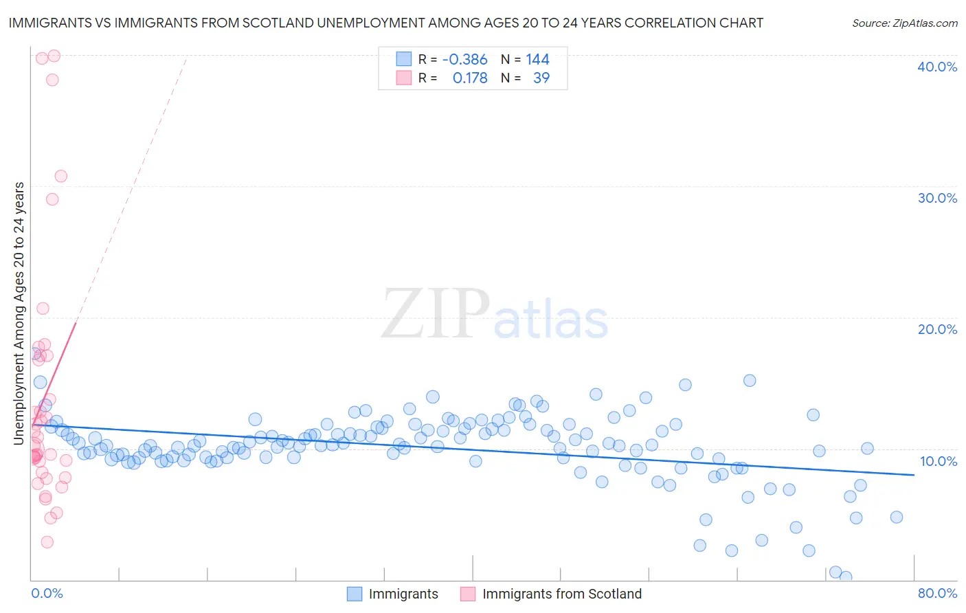 Immigrants vs Immigrants from Scotland Unemployment Among Ages 20 to 24 years
