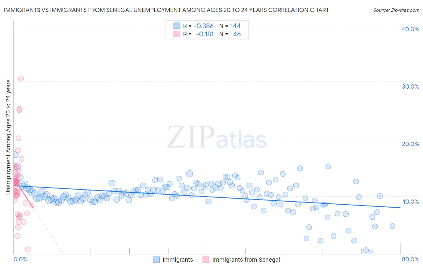 Immigrants vs Immigrants from Senegal Unemployment Among Ages 20 to 24 years