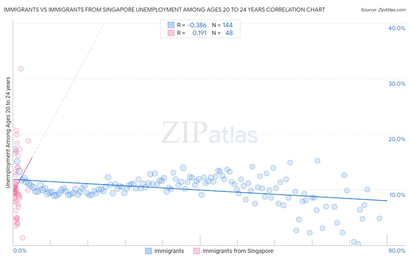 Immigrants vs Immigrants from Singapore Unemployment Among Ages 20 to 24 years