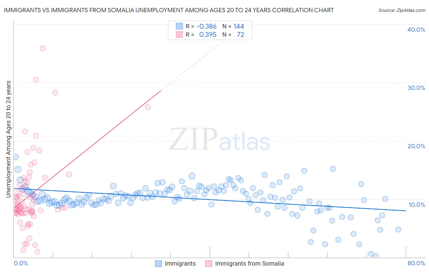 Immigrants vs Immigrants from Somalia Unemployment Among Ages 20 to 24 years