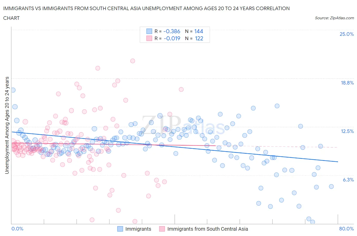 Immigrants vs Immigrants from South Central Asia Unemployment Among Ages 20 to 24 years