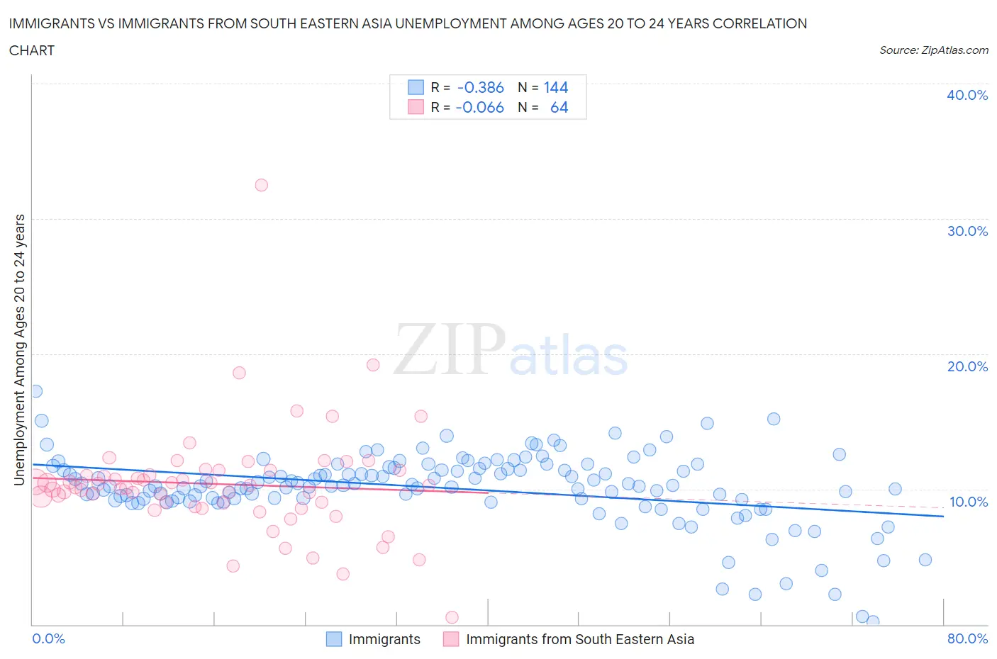 Immigrants vs Immigrants from South Eastern Asia Unemployment Among Ages 20 to 24 years