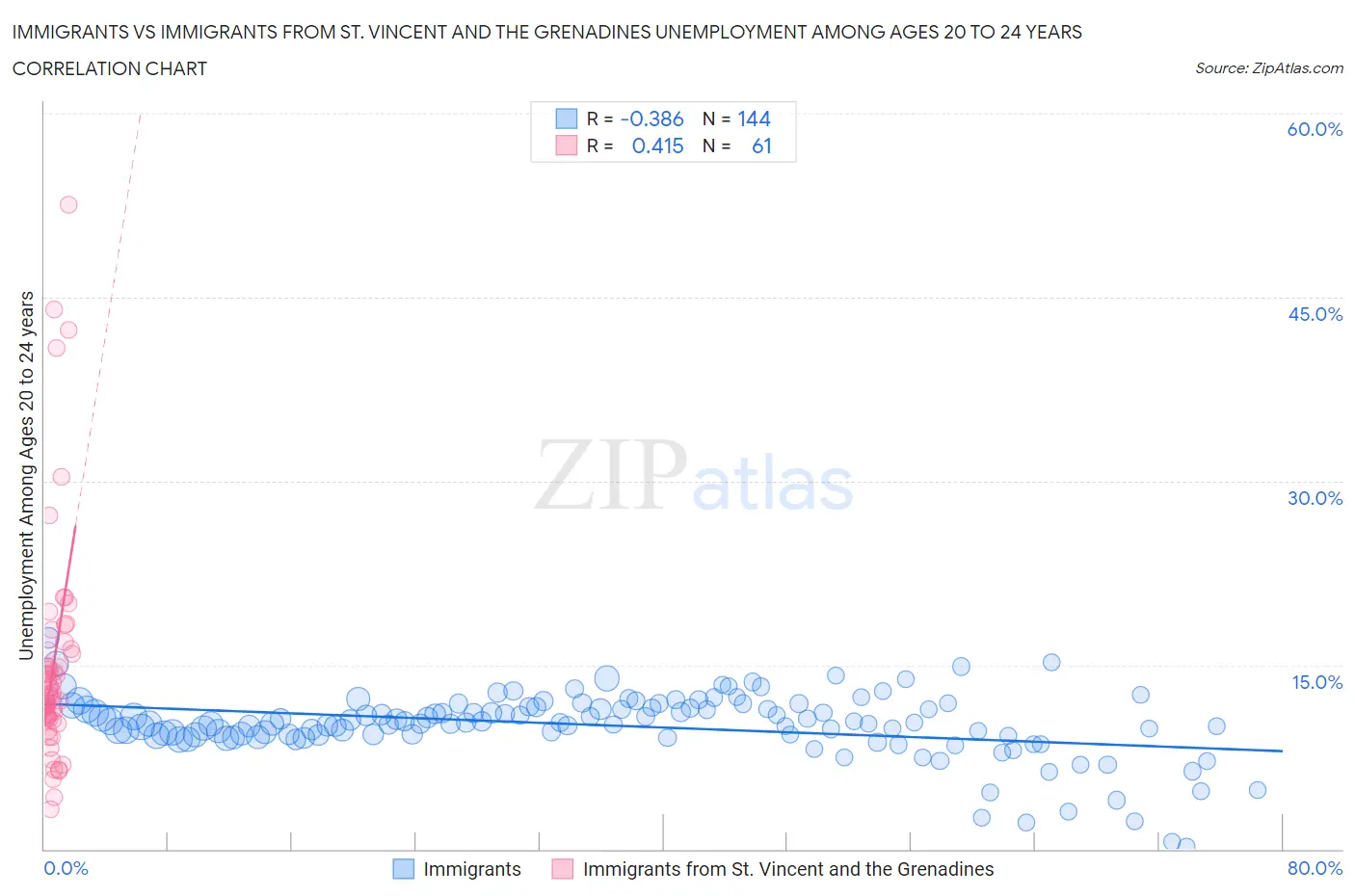Immigrants vs Immigrants from St. Vincent and the Grenadines Unemployment Among Ages 20 to 24 years