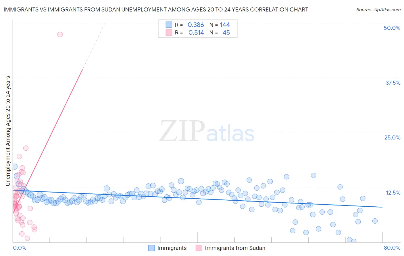 Immigrants vs Immigrants from Sudan Unemployment Among Ages 20 to 24 years