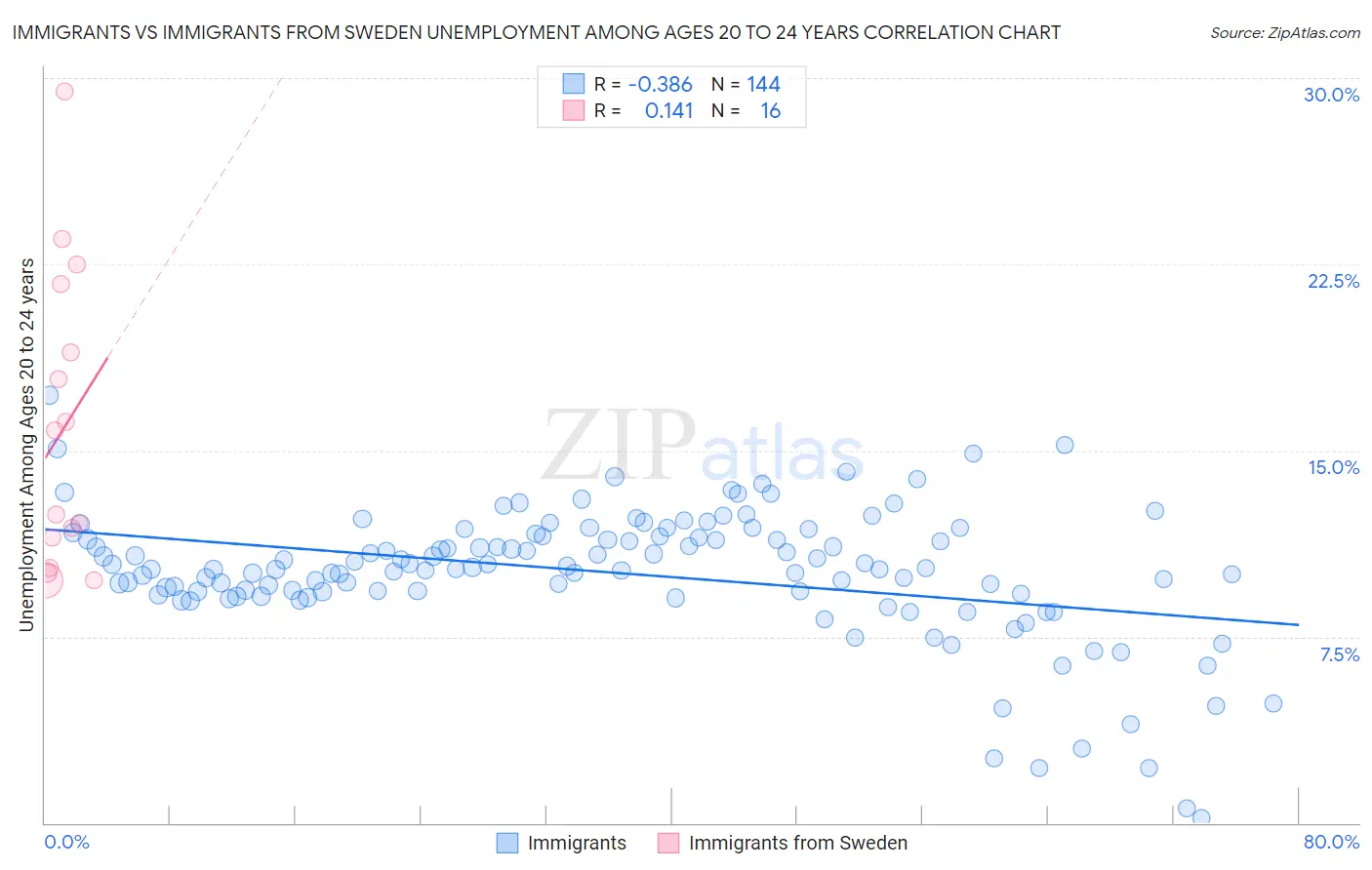 Immigrants vs Immigrants from Sweden Unemployment Among Ages 20 to 24 years
