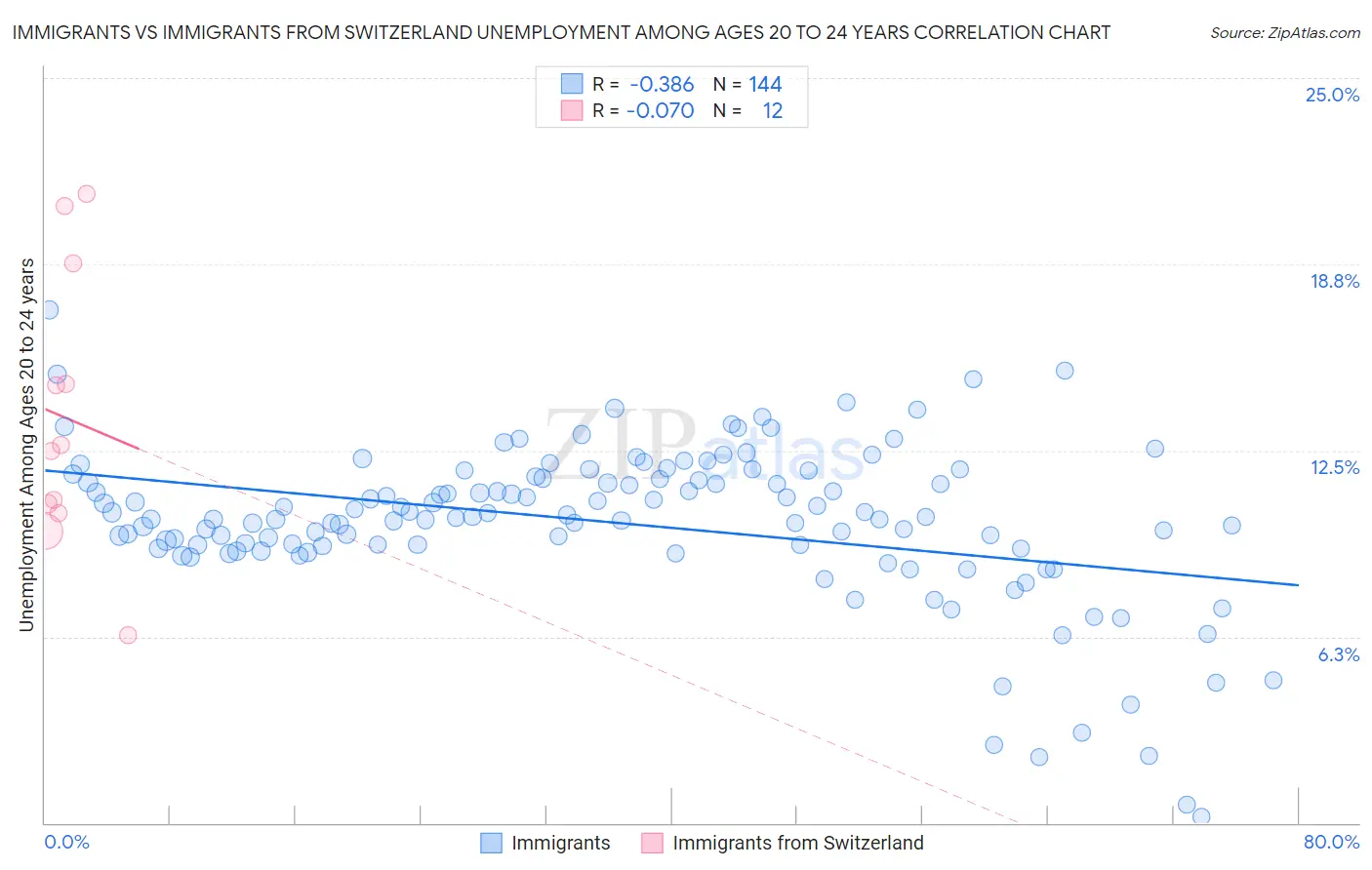 Immigrants vs Immigrants from Switzerland Unemployment Among Ages 20 to 24 years