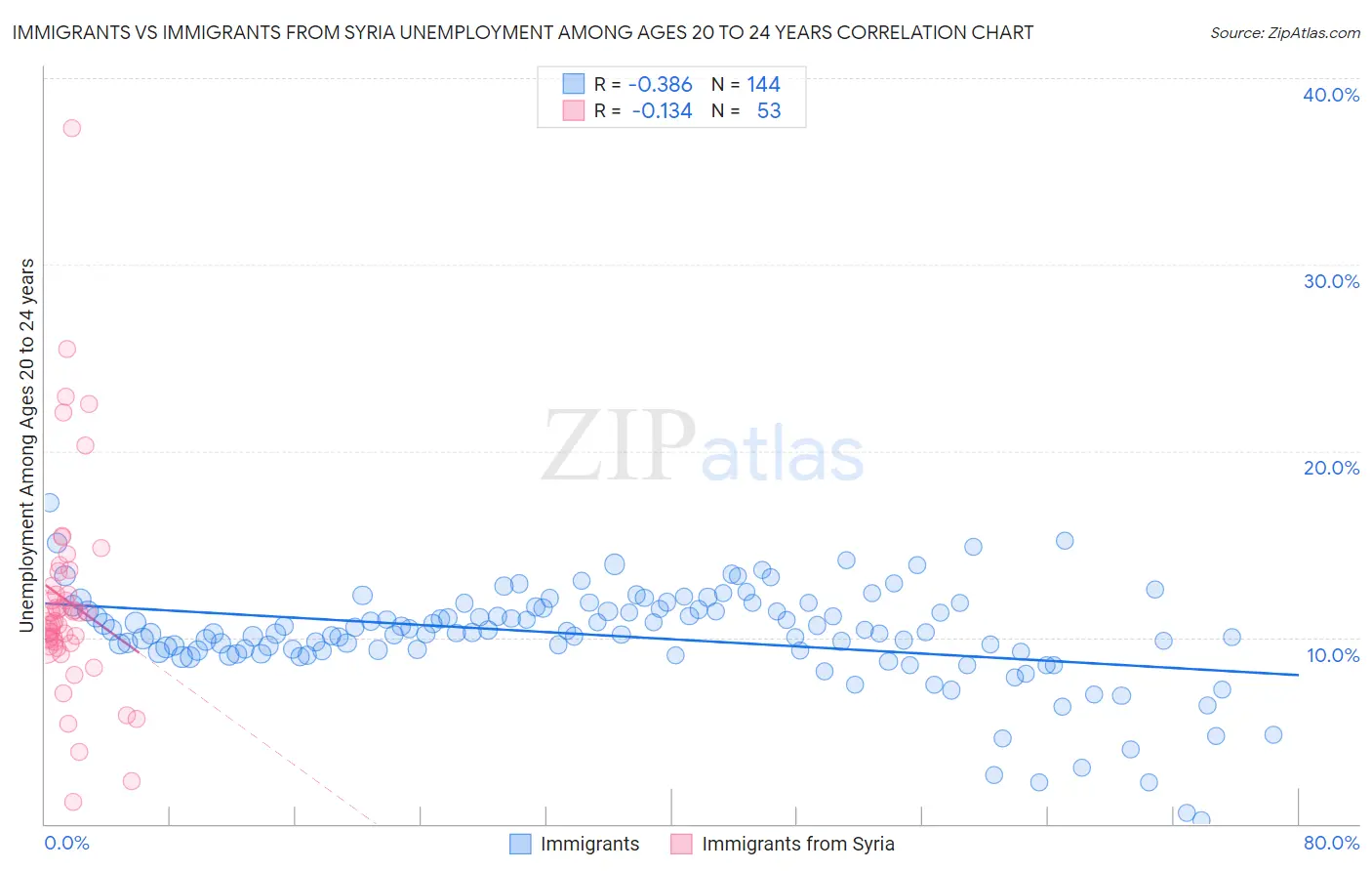 Immigrants vs Immigrants from Syria Unemployment Among Ages 20 to 24 years