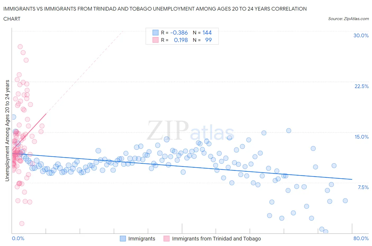 Immigrants vs Immigrants from Trinidad and Tobago Unemployment Among Ages 20 to 24 years