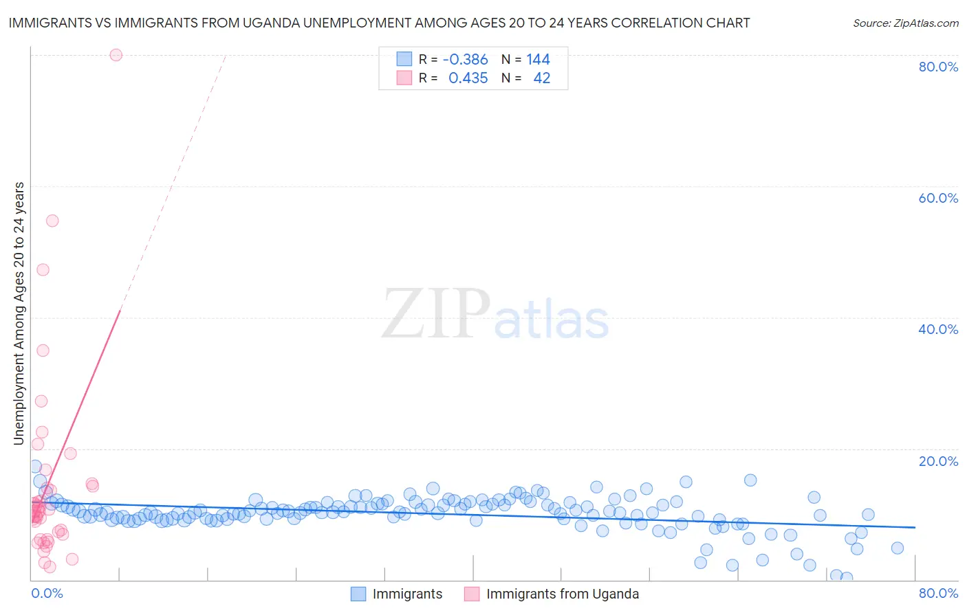 Immigrants vs Immigrants from Uganda Unemployment Among Ages 20 to 24 years