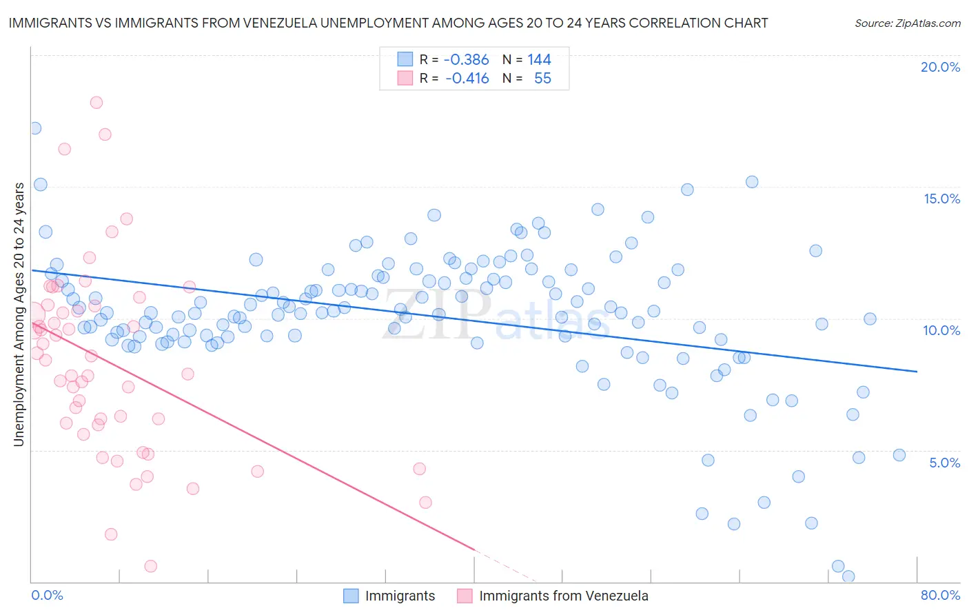 Immigrants vs Immigrants from Venezuela Unemployment Among Ages 20 to 24 years
