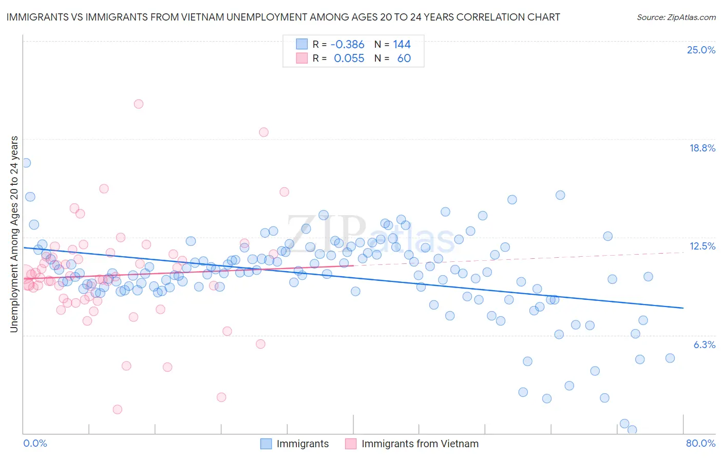 Immigrants vs Immigrants from Vietnam Unemployment Among Ages 20 to 24 years