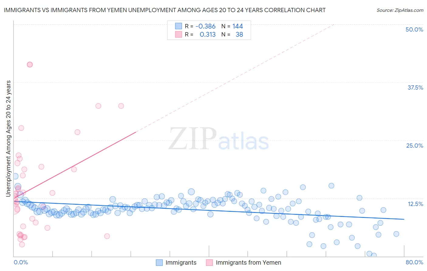Immigrants vs Immigrants from Yemen Unemployment Among Ages 20 to 24 years