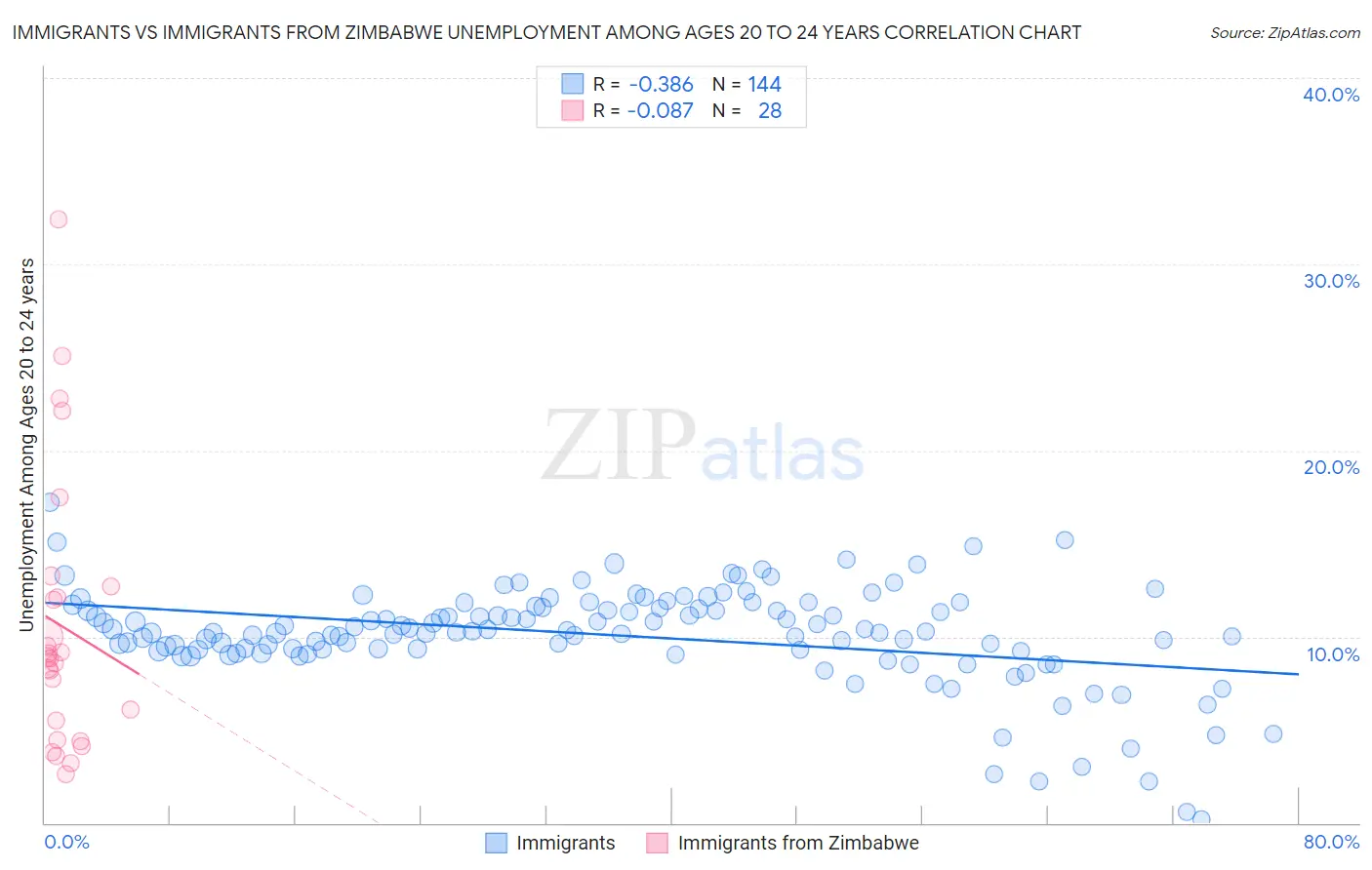 Immigrants vs Immigrants from Zimbabwe Unemployment Among Ages 20 to 24 years