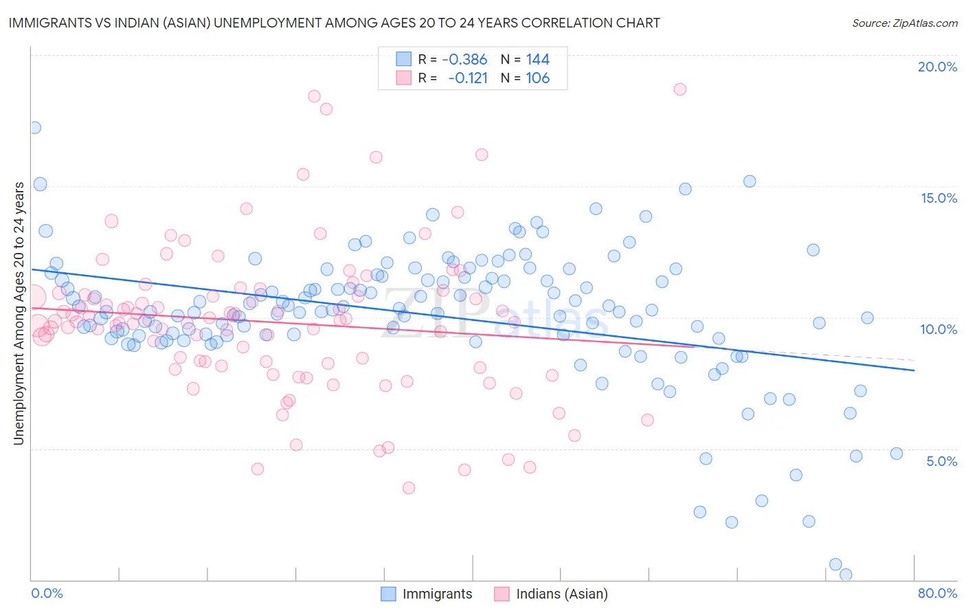 Immigrants vs Indian (Asian) Unemployment Among Ages 20 to 24 years