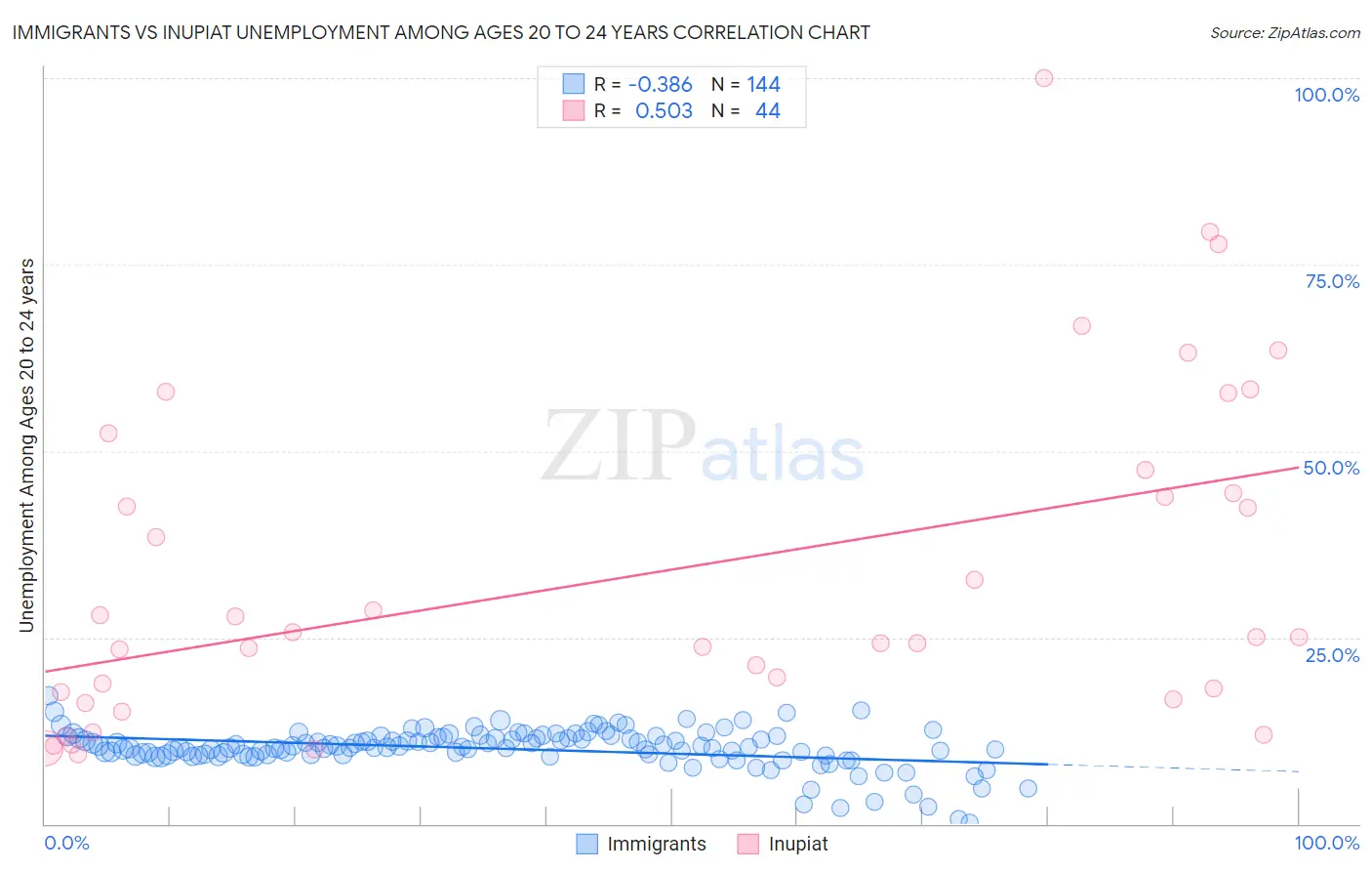 Immigrants vs Inupiat Unemployment Among Ages 20 to 24 years