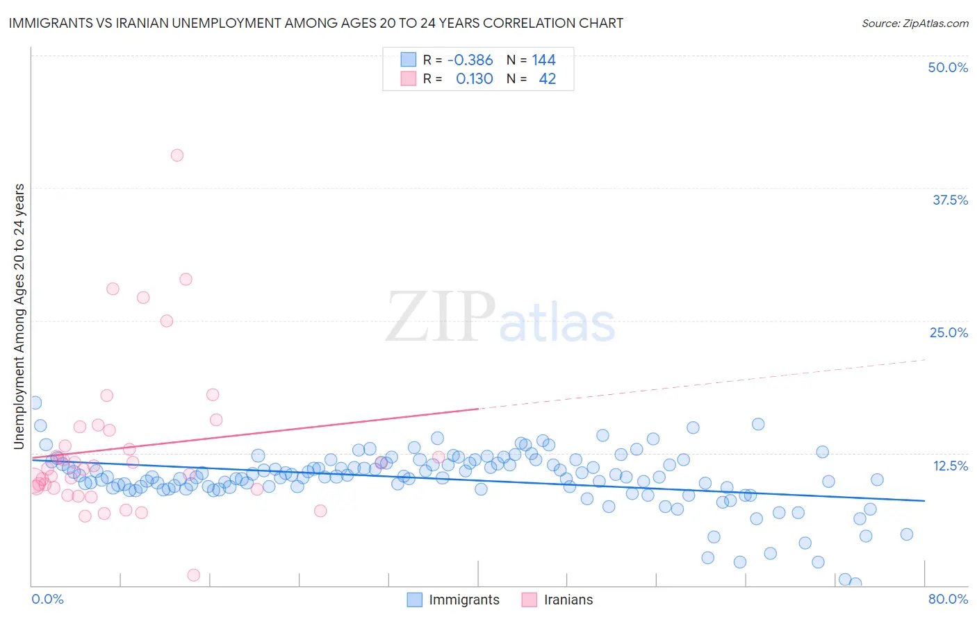 Immigrants vs Iranian Unemployment Among Ages 20 to 24 years