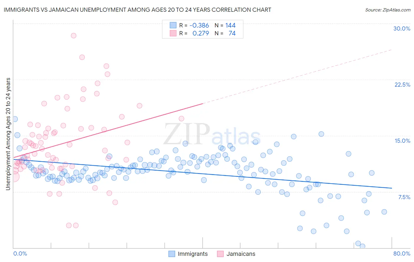 Immigrants vs Jamaican Unemployment Among Ages 20 to 24 years
